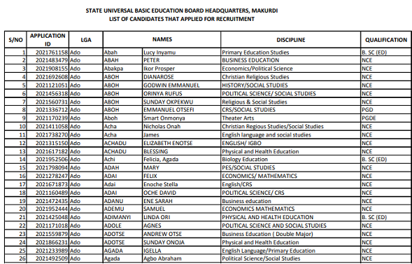 Download BSUTH's Final List of Shortlisted Candidates for Documentation